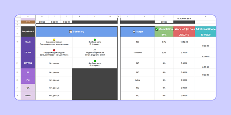 Пульт проекта, с помощью которого менеджеры отслеживают важные метрики и сразу видят, если что-то идет не так 