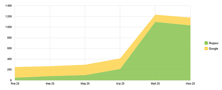 Быстрое SEO за 1-2 недели: личный опыт агентства и десятка клиентов
