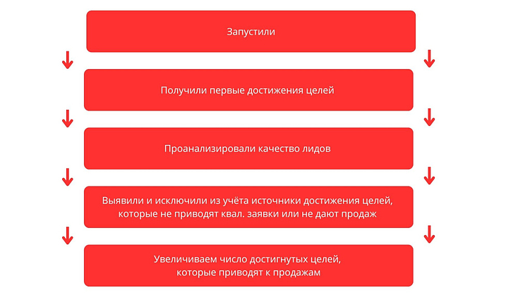 Схема пути рекламной кампании