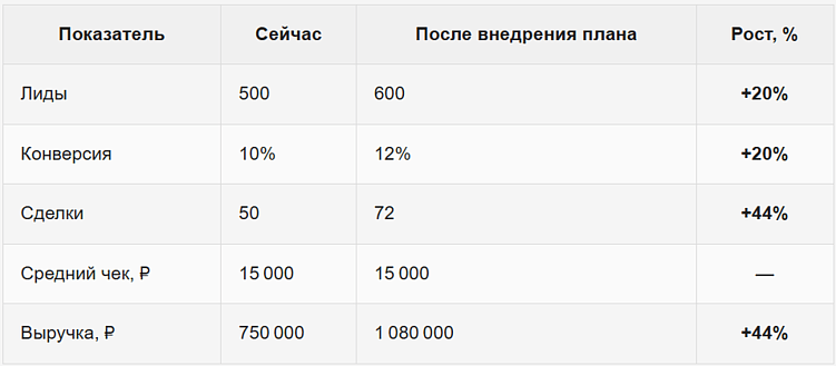 Вот такую итоговую таблицу прогноза роста выручки можно увидеть, если иметь автоматизированную и понятную систему. Все данные будет видно и CRM автоматически посчитает за вас важные показатели.