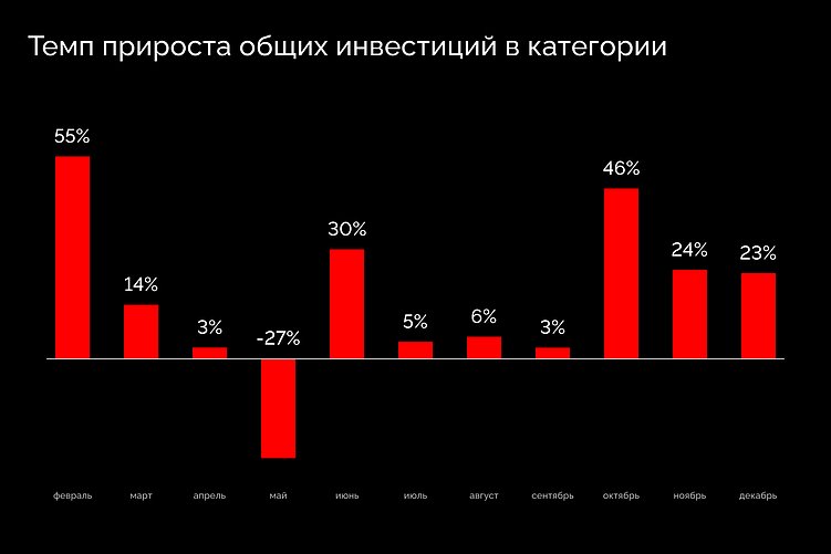 Исследование eLama и AGM: девелоперы начали в 3,5 раза чаще рекламироваться в Telegram Ads
