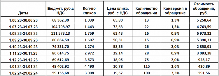 Повышение объёма лидов и снижение цены после смены домена.