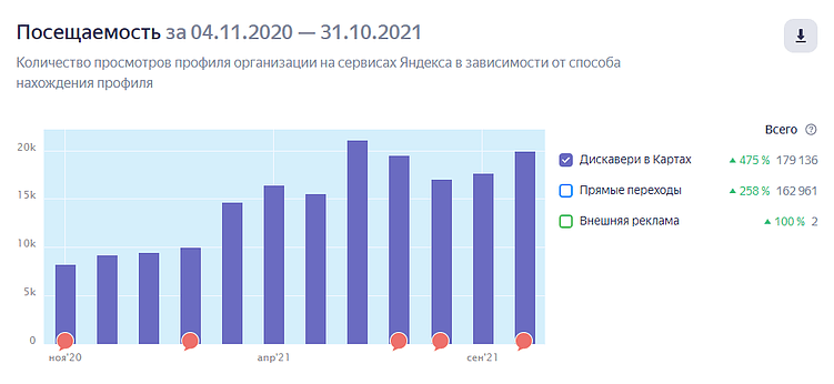 Как мы помогаем клиентам находить сокровища на Картах