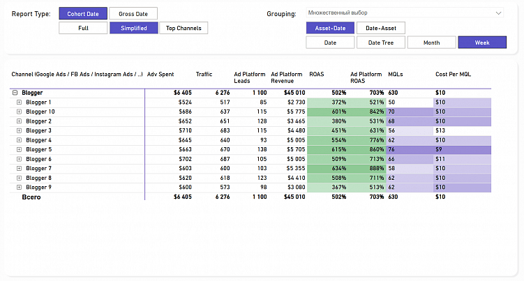 Как выглядит отчет об использовании клиентами уникальных промокодов блогеров. Благодаря этой информации канал удалось масштабировать