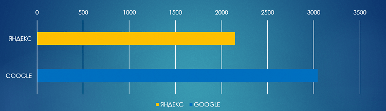 Исследование: есть ли место интернет-магазинам медицинских товаров в поиске Яндекс и Google. Часть 1