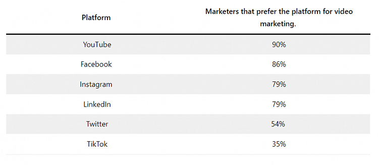Распределение компаний которые продвигают продукт через платформы