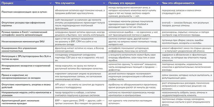 Остатки на складе и сайт: как один баг превращается в 100 звонков