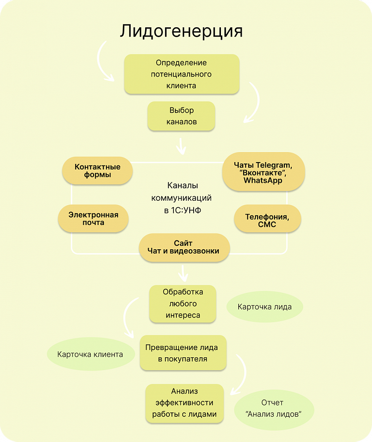 Как превратить лида в клиента