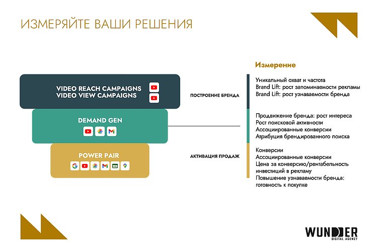 Увеличьте ROI в 3,7 раза с YouTube: стратегия на пиковый сезон