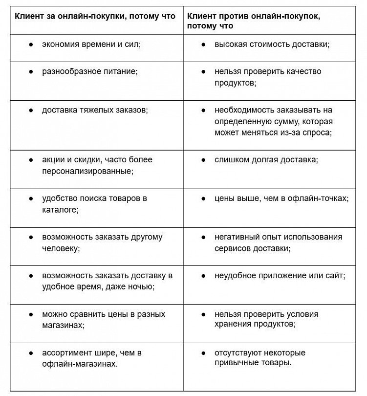 Рынок e-grocery: какие инструменты использовать для продвижения