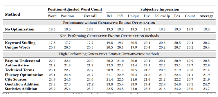 Абсолютные метрики охвата GEO-методов на платформе GEO-bench