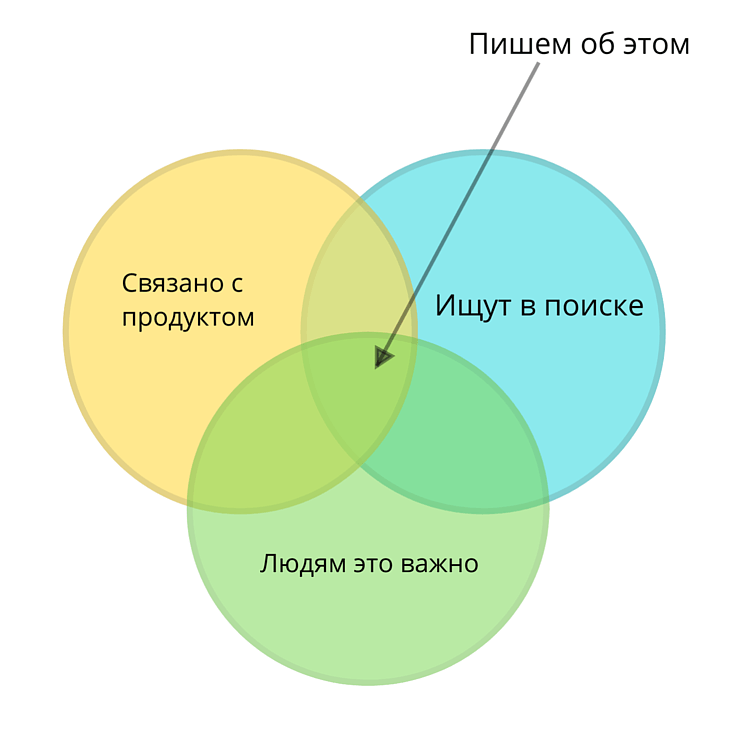Как бренд-медиа подобрать конверсионные темы статей