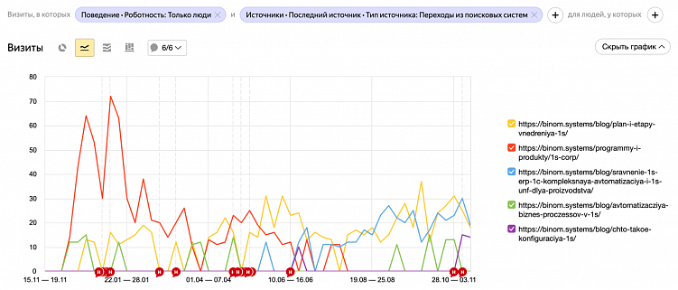 График, на котором отображены визиты из поисковых систем на сайт по некоторым статьям за последний год. Взято из Яндекс.Метрики.