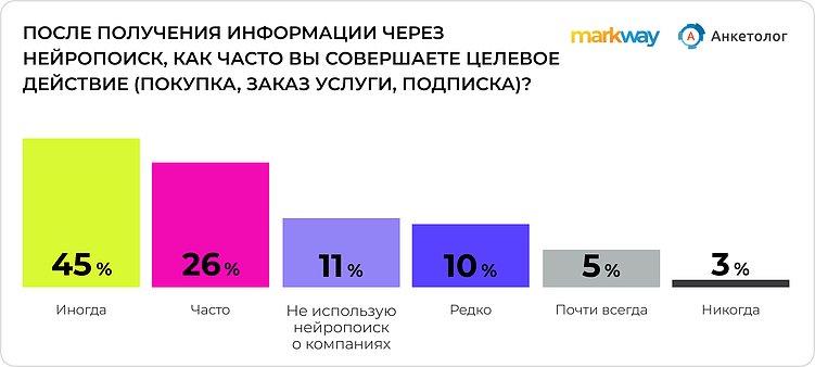 “Спроси у ИИ”: россияне массово переходят на нейропоиск