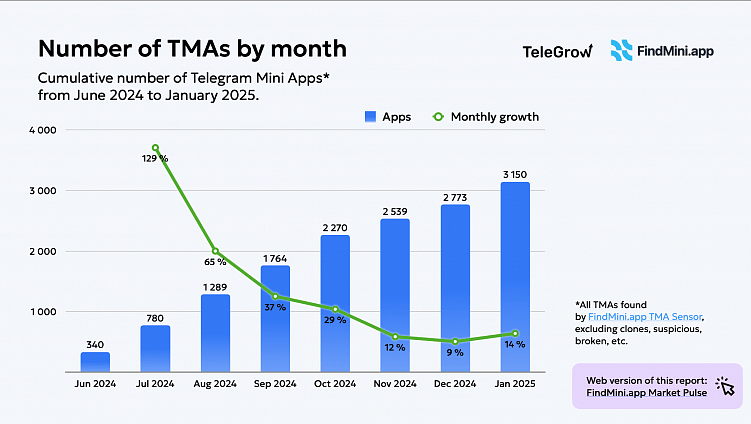 Рынок Telegram Mini Apps за январь 2025