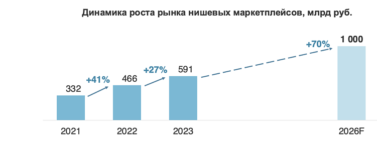 Маркетплейсы: цифры и тренды