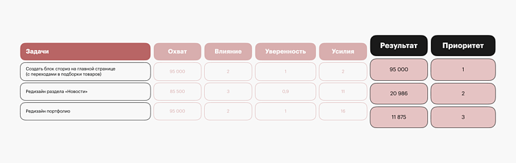 Как мы перестали спорить, что делать в первую очередь, — и начали использовать RICE
