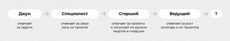 Как растут ведущие в агентстве? Как захотят