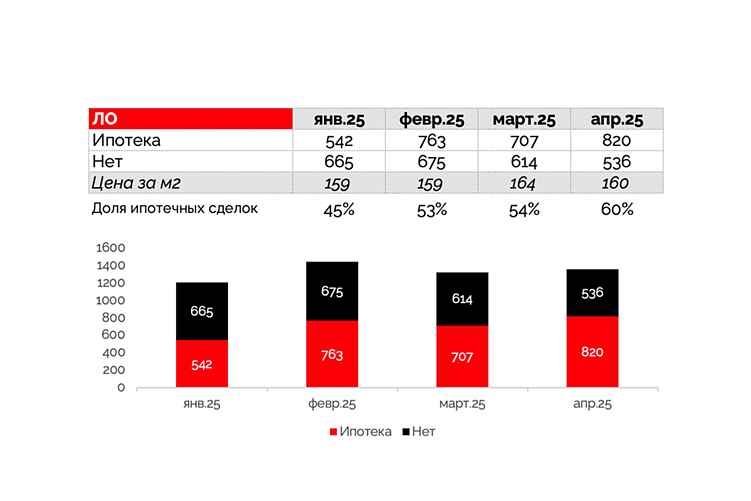 Анализ текущей ситуации на рынке недвижимости: апрель 2025 года