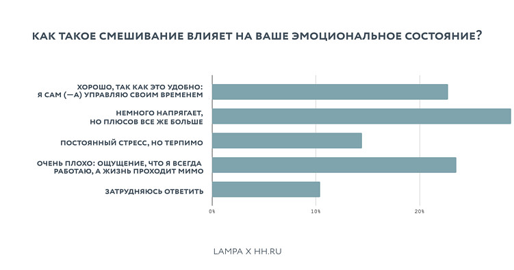исследование LAMPA × hh.ru: график 4