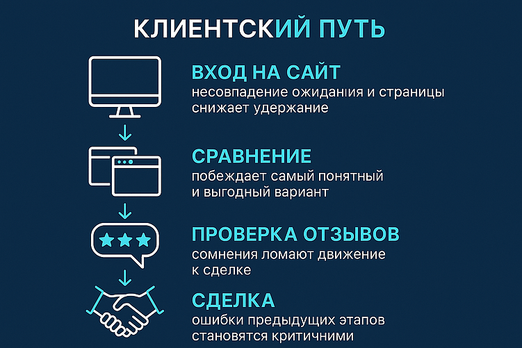 SEO + реклама. Как выстроить предсказуемую воронку и снизить цену заявки