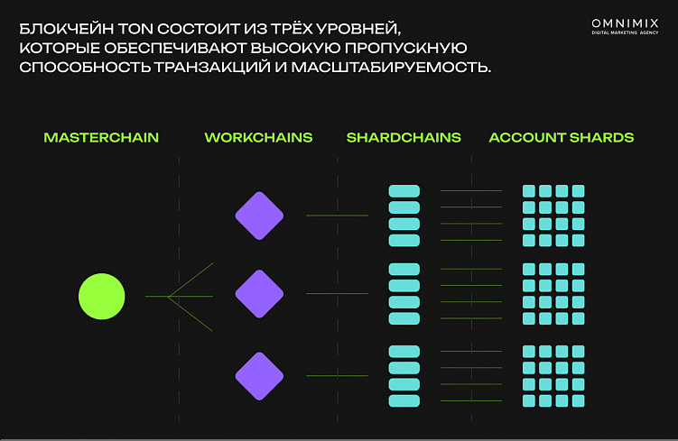 Скрытый потенциал криптовалюты TON для digital в 2025 году