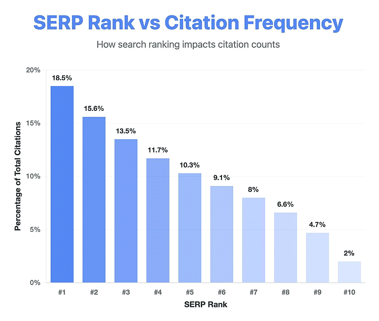 Чем выше место в поисковой выдаче, тем больше шансов на цитирование в быстрых ответах.