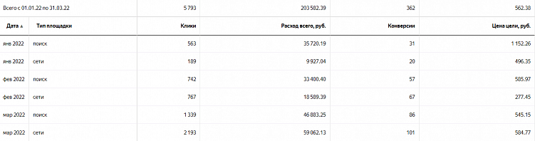Вставай, Наташа, Яндекс все уронил! Или что делать, если Директ перестал приносить заявки
