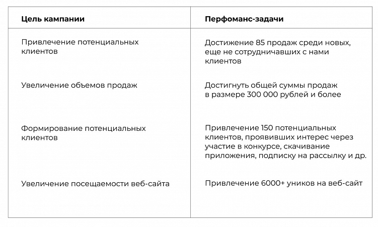 Performance-аналитика: в чем польза для маркетинга и как интерпретировать результат?