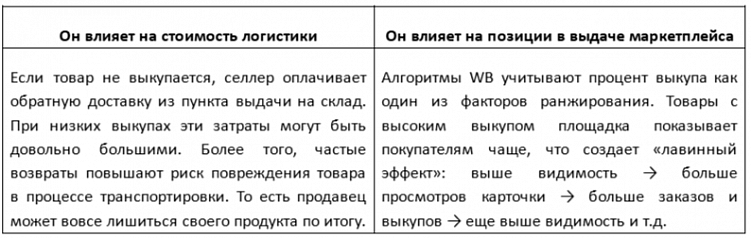 Причины низкого выкупа товаров на Wildberries и способы повысить этот показатель