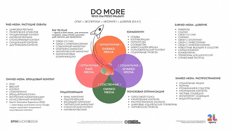 Интегрированные коммуникации по PESO ©. Версия 2024