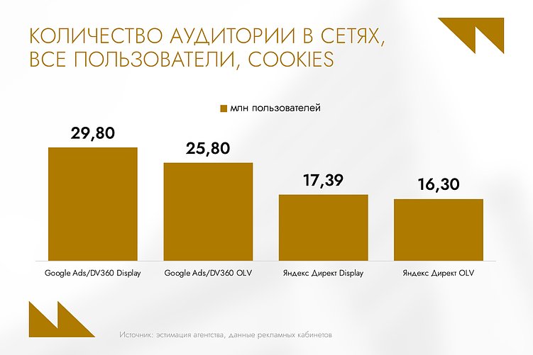 69,5 млрд тенге в digital: что происходит с медиарынком Казахстана в 2025 году