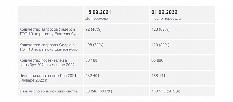 Каждый переезд — немножечко смерть, или как сайты меняют платформу