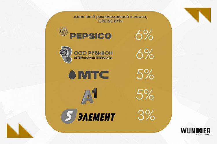 Digital-рынок Беларуси 2024: что учитывать и чем пользоваться бизнесу сегодня