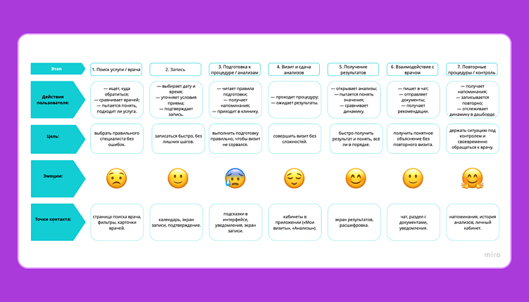 Как проектировать медицинские приложения: UX/UI, который работает для пациентов