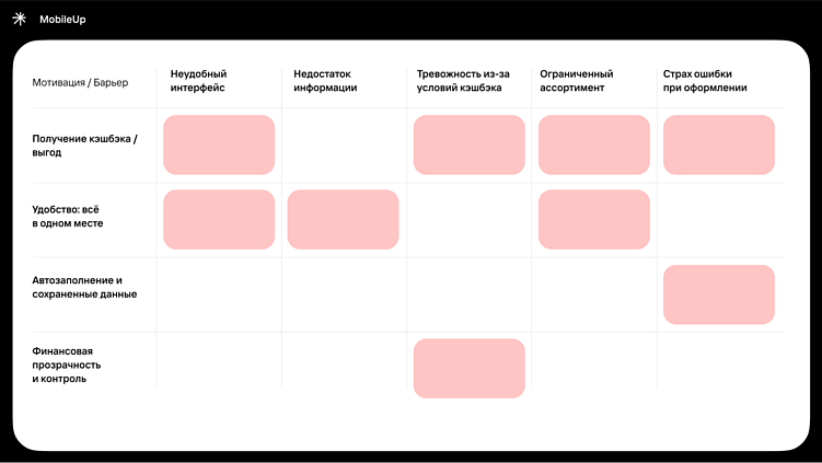 Матрица конфликтов. Барьеры, которые блокируют мотивы. Каждый красный квадрат — точка конфликта между тем, чего пользователь хочет, и тем, что мешает ему это получить