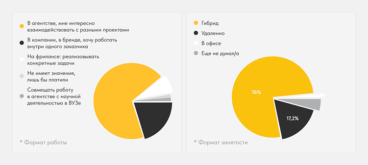 Мечта о работе в агентстве и трудности старта: что мешает студентам рекламы и PR в начале карьеры
