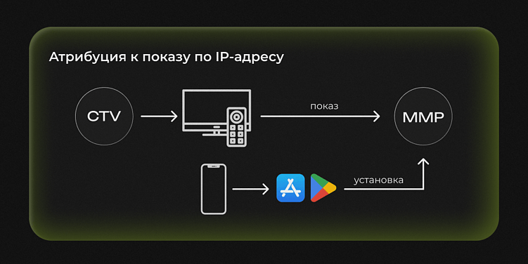 Как выжать максимум: подход к интеграции CTV в сплит