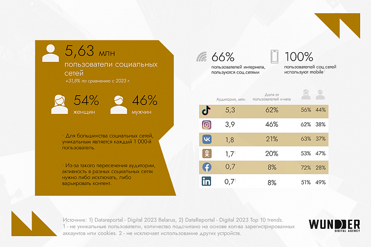 Digital-рынок Беларуси 2024: что учитывать и чем пользоваться бизнесу сегодня
