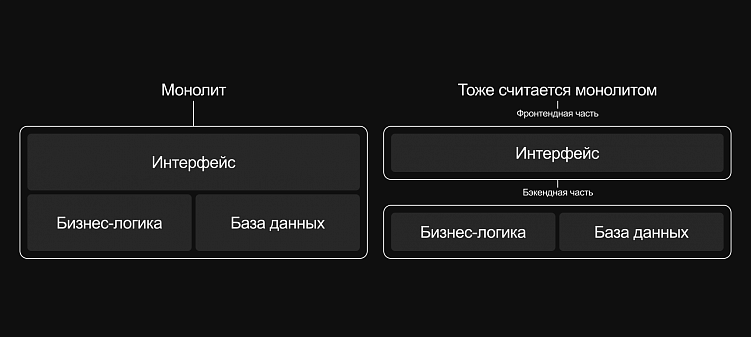 Монолитная и микросервисная архитектура: что выбрать для своего диджитал-продукта