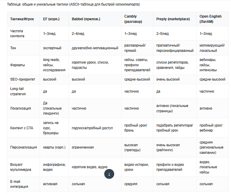 Анализ контента конкурентов