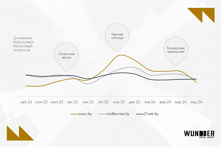 Digital-рынок Беларуси 2024: что учитывать и чем пользоваться бизнесу сегодня
