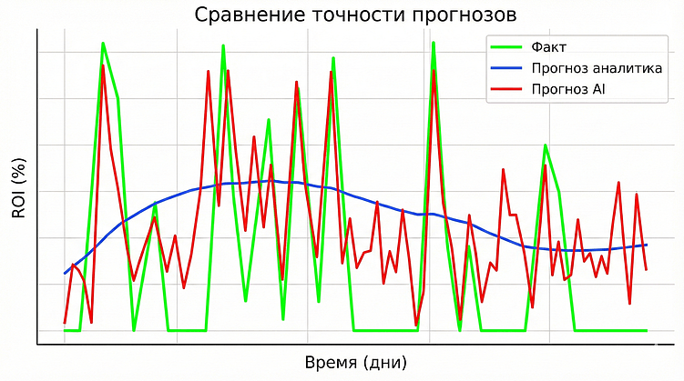 Кто лучше считает деньги в рекламе. Человек или нейросеть