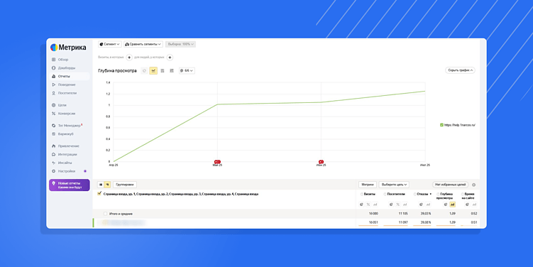 Динамика глубины просмотра после внедрения динамической подмены заголовков
