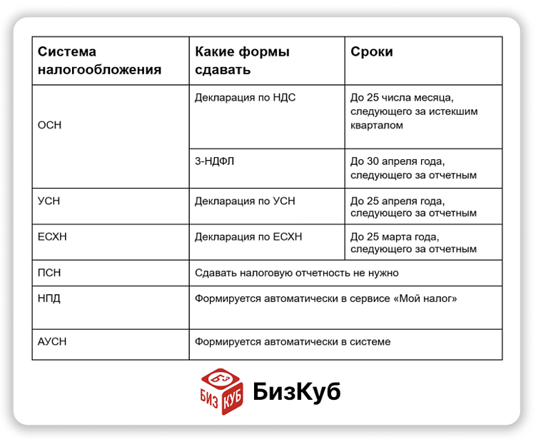 Как ИП представлять отчетность в 2025 году: порядок и сроки