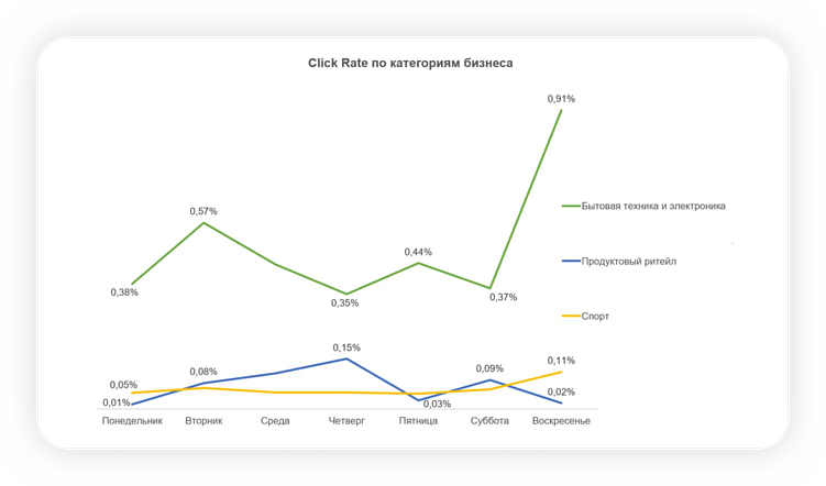Распределение открываемости рассылок и переходов по ссылкам по дням недели для разных категорий бизнеса.