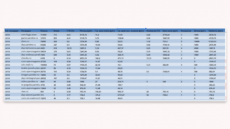 Как сделать отчёт по эффективности рекламных площадок