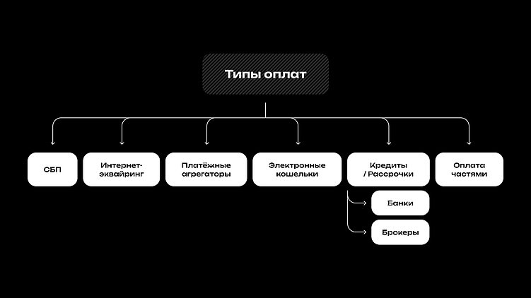Интеграция с платёжными системами: как не пролить слёзы, даже если ты чайник