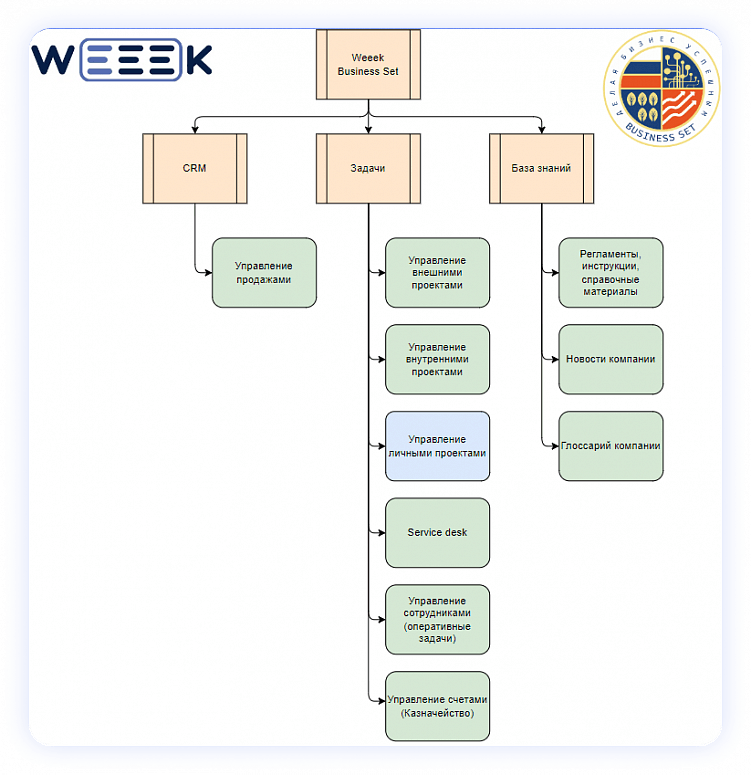 Рабочие функции (модули) WEEEK, используемые в Business Set