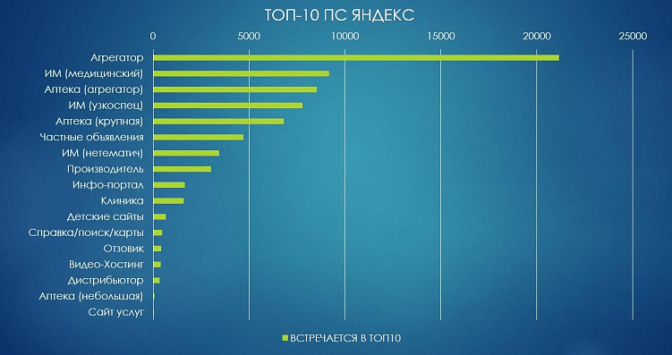 На графике представлено количество попаданий в топ-10 ПС Яндекс по нашей семантике.